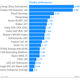 Image for article titled If the BRICs are crumbling, nobody told their stock markets